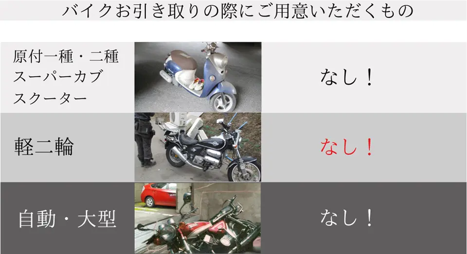 バイクお引き取りの際にご用意いただくもの。原付1種2種・スーパーカブ・スクーター→何も要りません。軽二輪→何も要りません。自動二輪・大型→何も要りません。