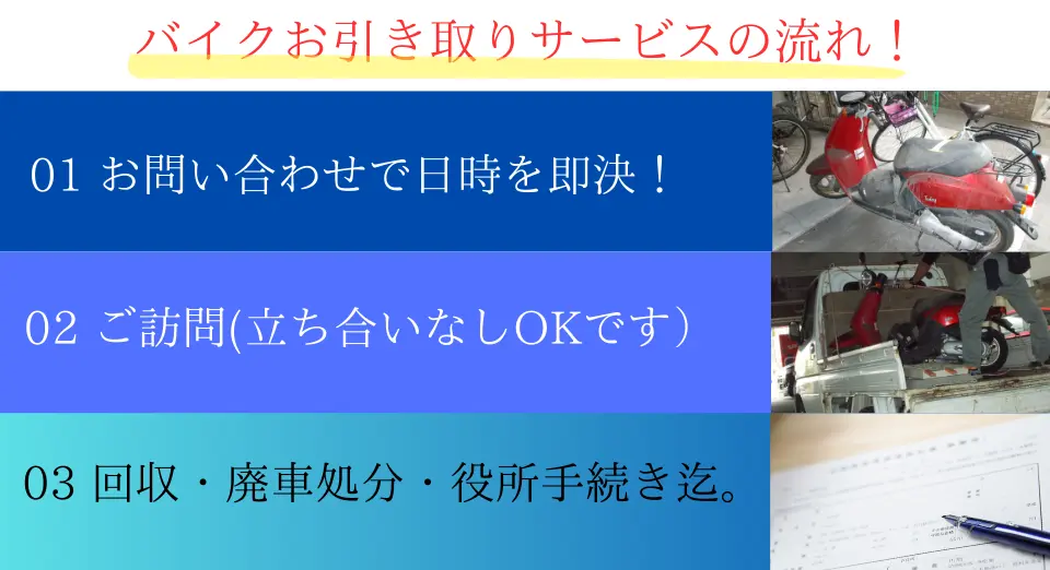 バイクを引き取りサービスの流れ。①お問い合わせで日時が即決できます！②ご訪問（立ち合いなしでもOK！）③回収・廃車処分・手続き完了まで。